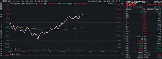 字节VS阿里，将正面对决？“春节AI竞赛”提前开幕！科创人工智能ETF逆市拉升1.4%，思看科技一字涨停