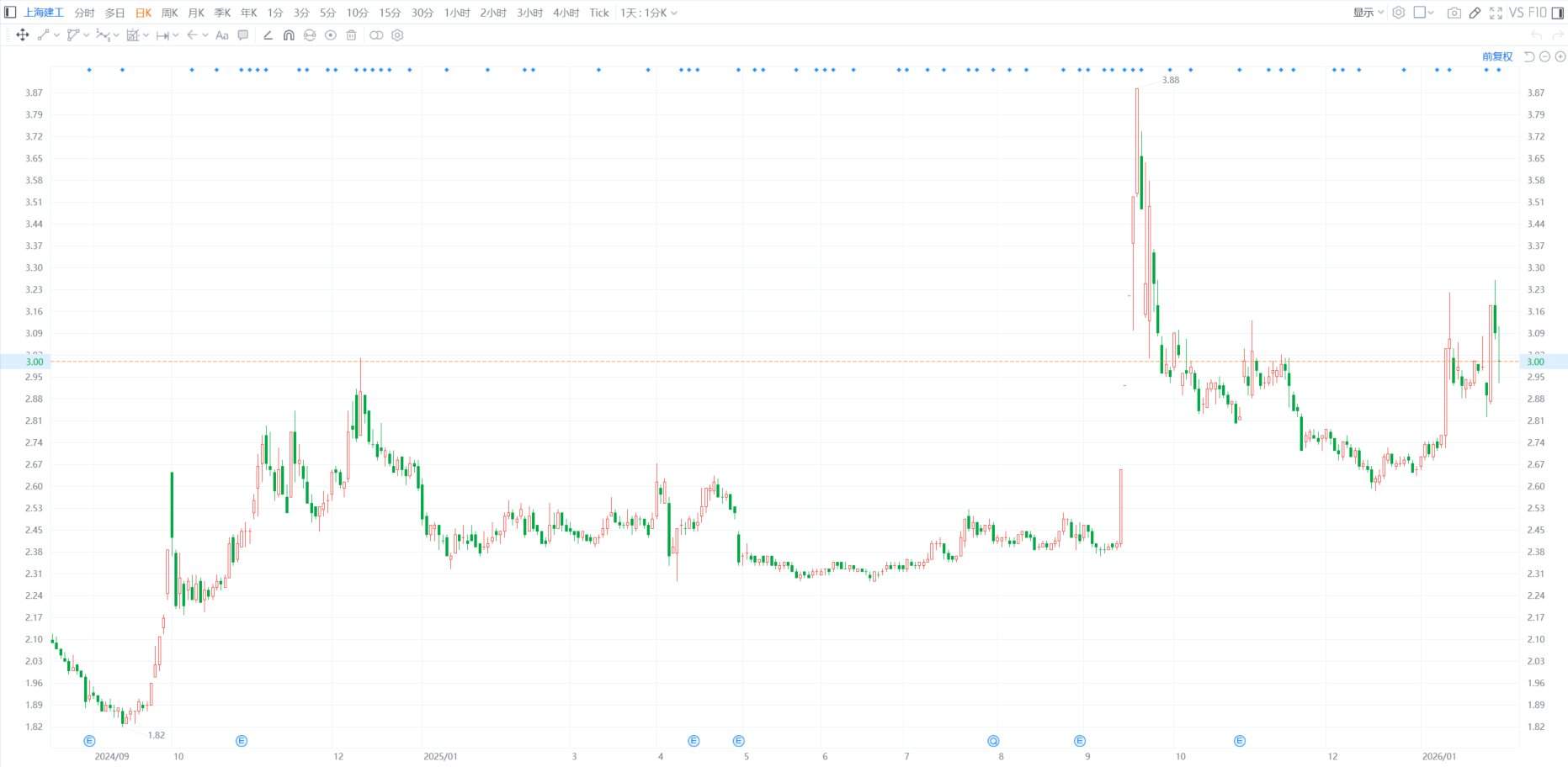 A股异动丨上海建工跌逾5% 股东国盛集团拟减持不超3%公司股份