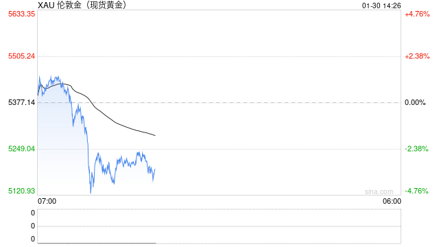 亚洲黄金ETF创纪录流入，金价这波暴涨是否接近见顶？