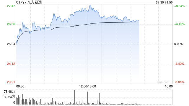 东方甄选午前涨逾8% 花旗给予目标价33港元