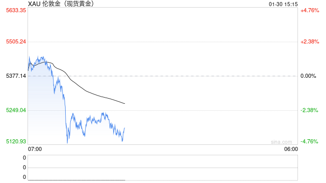 光大期货0130黄金点评：短期黄金波动加剧，关注美联储主席人选公布