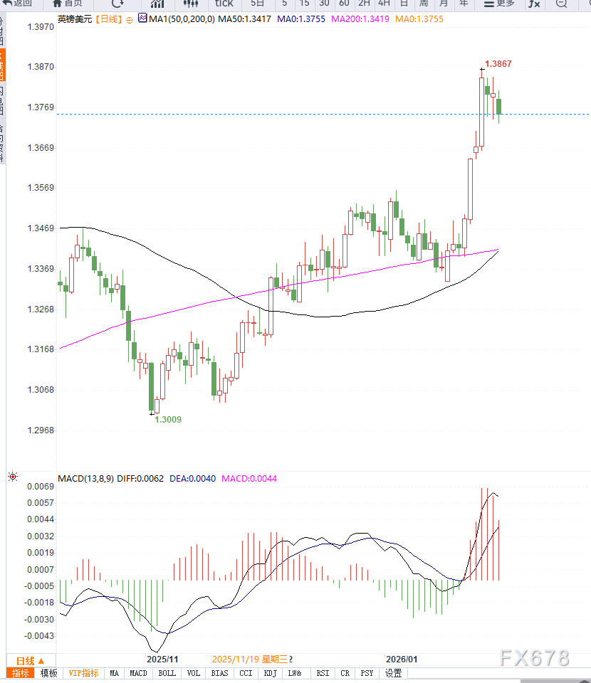 美元情绪回暖叠加美联储人事预期，英镑兑美元高位承压回落