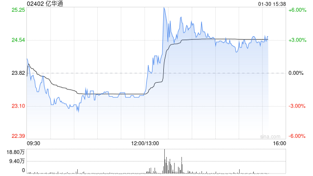 部分氢能概念股活跃 亿华通涨近4%京城机电涨近2%