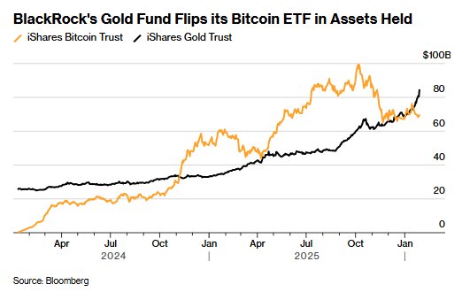 “数字黄金”失色!比特币跌至两个月新低 美国ETF资金三月净流出近50亿美元