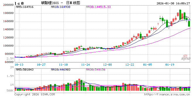 收评|碳酸锂主力合约跌停