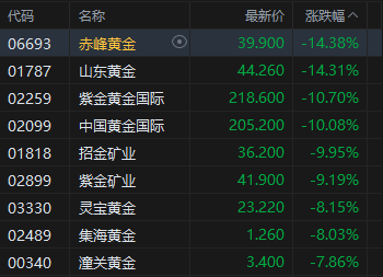 收评：港股恒指跌2.08% 科指跌2.1% 科网股、黄金股普跌 石油股走弱 山东黄金跌超14%