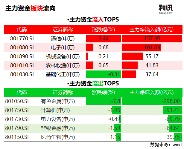300亿资金紧急撤离有色，百亿主力抢筹通信