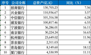 10家银行业绩速览：9家营收净利双增长，城商行两位数扩表