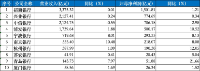10家银行业绩速览：9家营收净利双增长，城商行两位数扩表