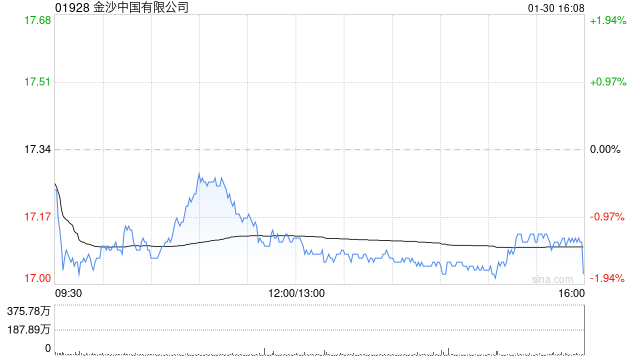 中金：维持金沙中国跑赢行业评级 目标价23.80港元