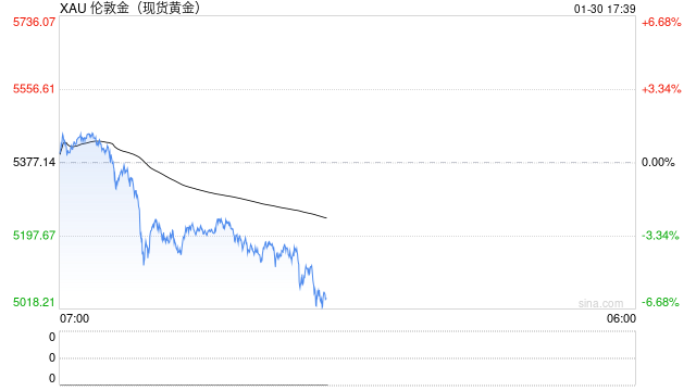 金价狂飙=美股灾难？这一看跌信号上次出现在互联网泡沫破裂时！