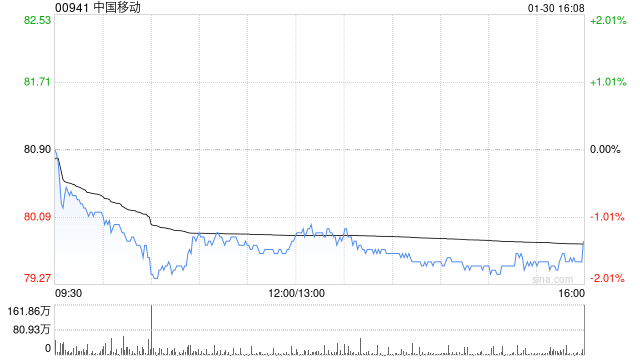 瑞银：降中国移动评级至“中性” 目标价降至81港元 缺乏催化剂
