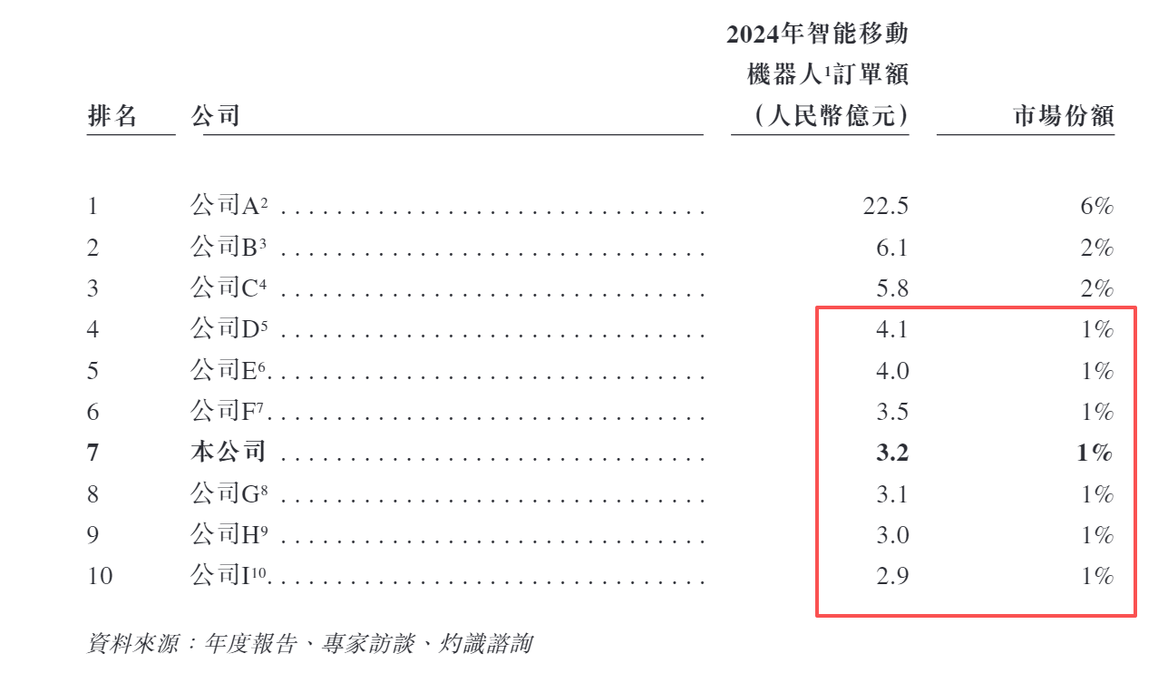 迦智科技港股IPO：“重营销轻研发”2023年至今仅1项发明专利获授权 与最大客户的商业逻辑存疑