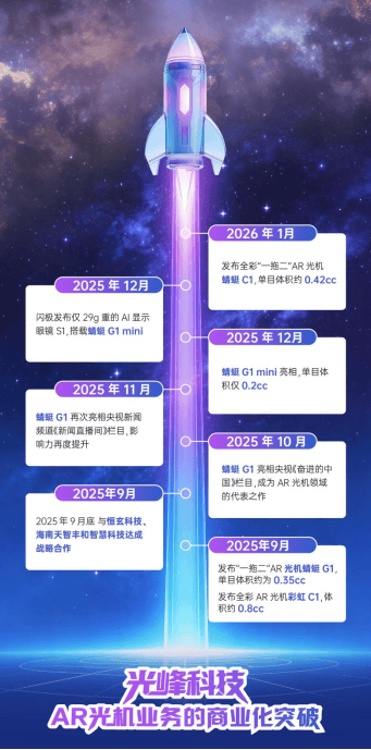 光峰科技2025年业绩预告：影院业务稳健护航，AR光机业务迎突破