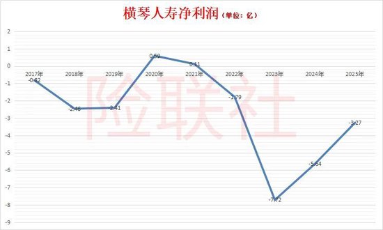 横琴人寿董事长要离职？2025年亏损超3亿