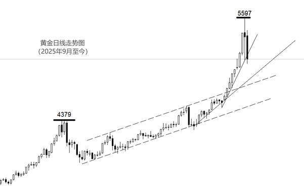 ATFX：黄金暴跌至5000附近，白银考验100支撑