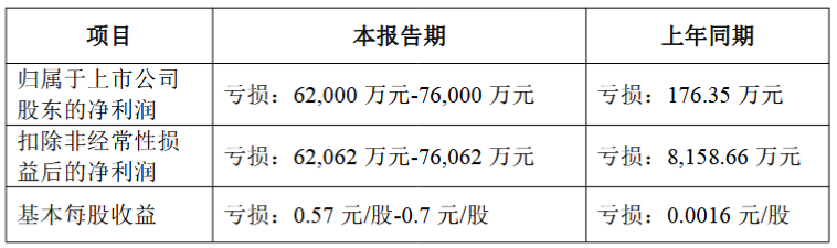 龙大美食：预计2025年亏损扩大至6.2亿元至7.6亿元