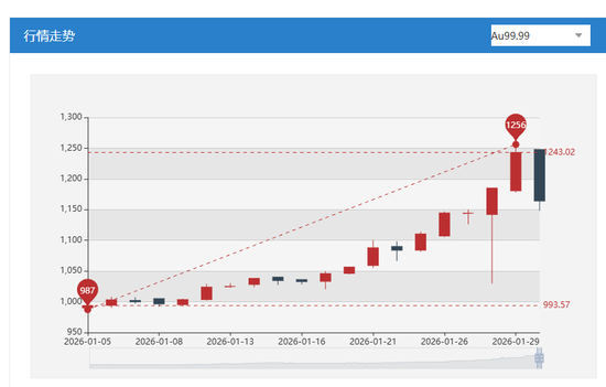多家银行金条缺货,工行如意金条卖出182万套,专家:不要“赌博式投资”