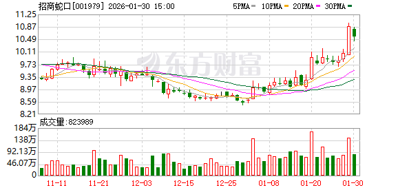 招商蛇口预计2025年归母净利润10.05亿—12.54亿元