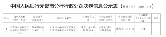 江苏锡山中银富登村镇银行被罚28万元：违反金融统计管理规定等