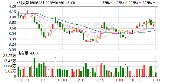 *ST大晟预计2025年实现营业收入3.35亿元至3.5亿元