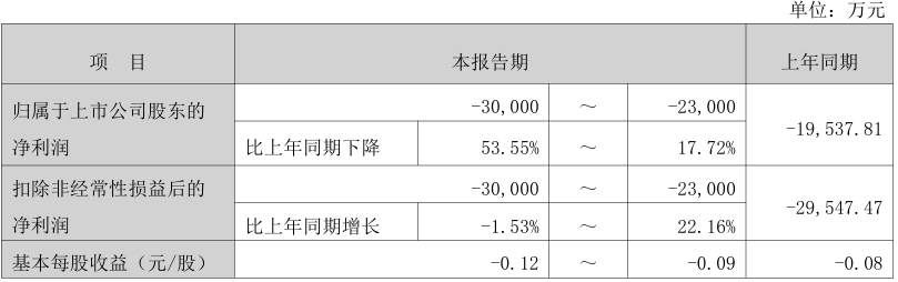 美邦服饰:预计2025年亏损2.3亿元-3亿元
