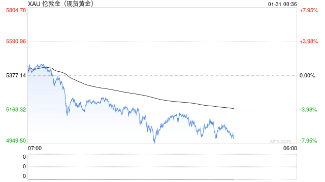 随着涨势逆转，黄金和白银价格暴跌