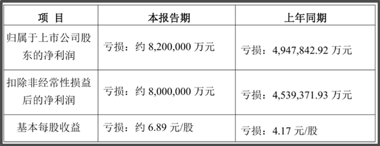 万科预亏820亿元，取代海航成A股史上“亏损之王”