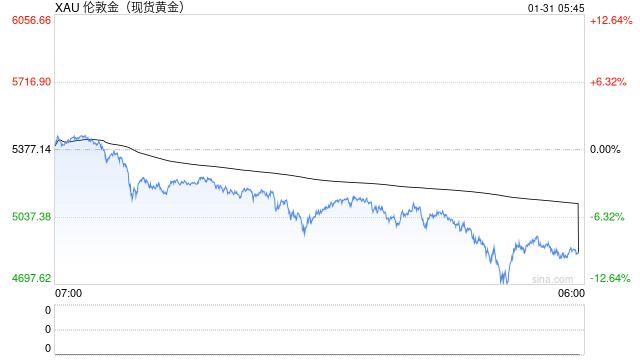 40年最大单日跌幅！现货黄金价格跳水超10%，白银一度暴跌近36%