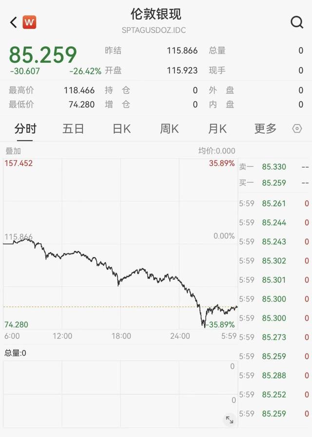40年最大单日跌幅！现货黄金价格跳水超10%，白银一度暴跌近36%