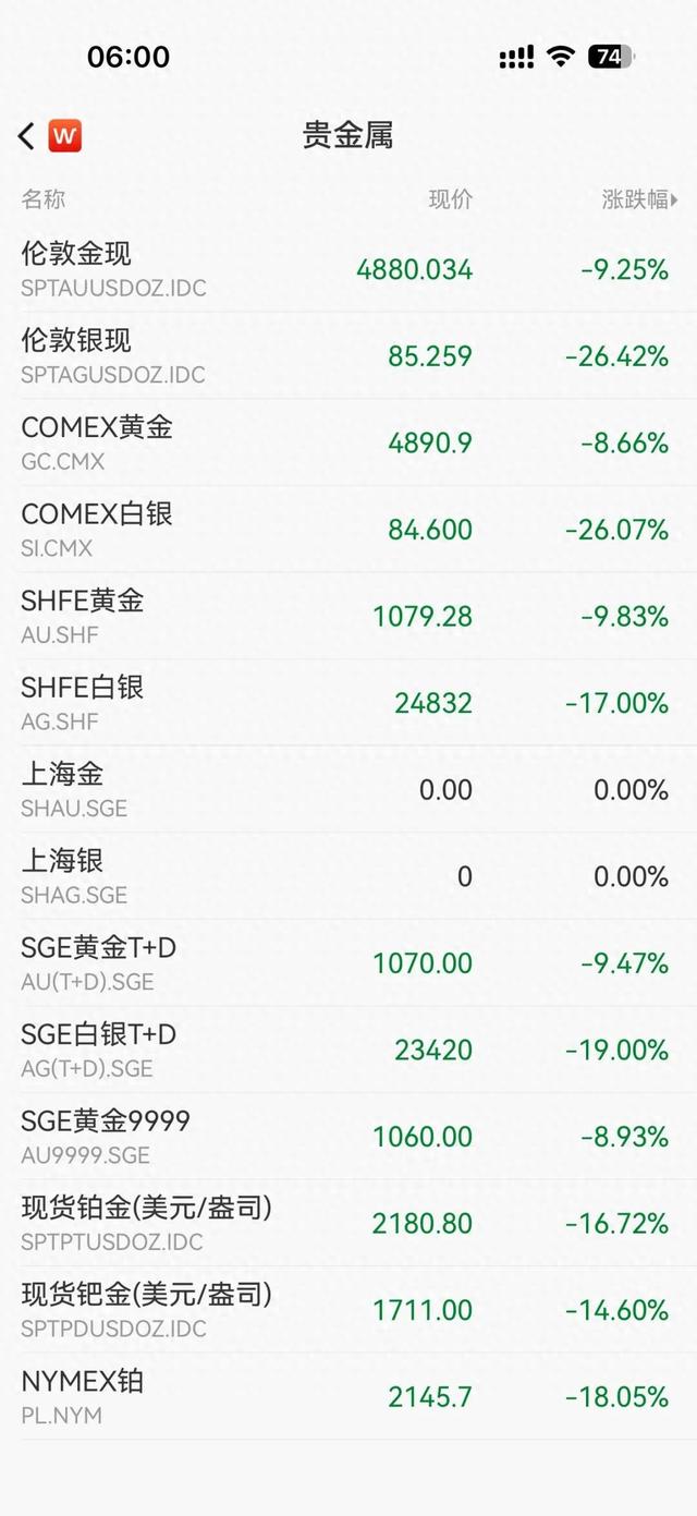 深夜跳水！黄金失守4900美元，白银跌超26%