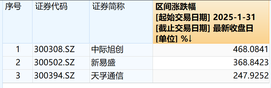 7000亿龙头1年猛涨超400%，净利预增128%