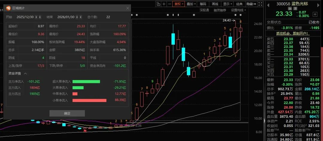 一个月大涨160%,AI应用“牛股”蓝色光标董事长、副总经理拟套现4.75亿元,减持原因:自身资金需求