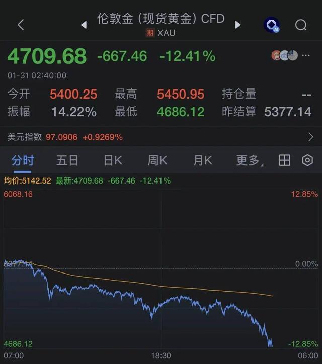 不眠之夜!黄金创40年最大单日跌幅