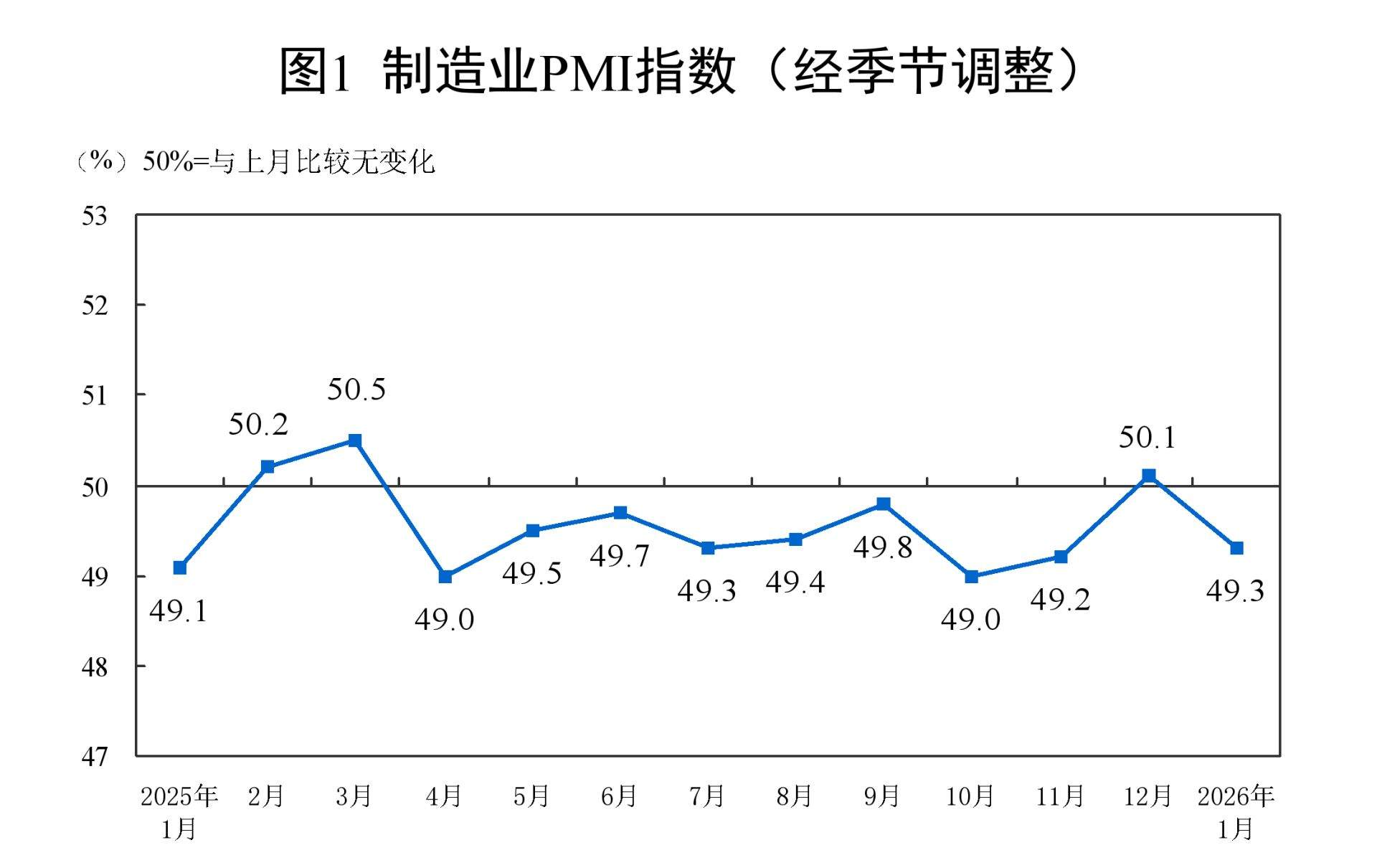 1月制造业PMI49.3%，出厂价格指数近20个月来首次升至临界点以上，为什么？
