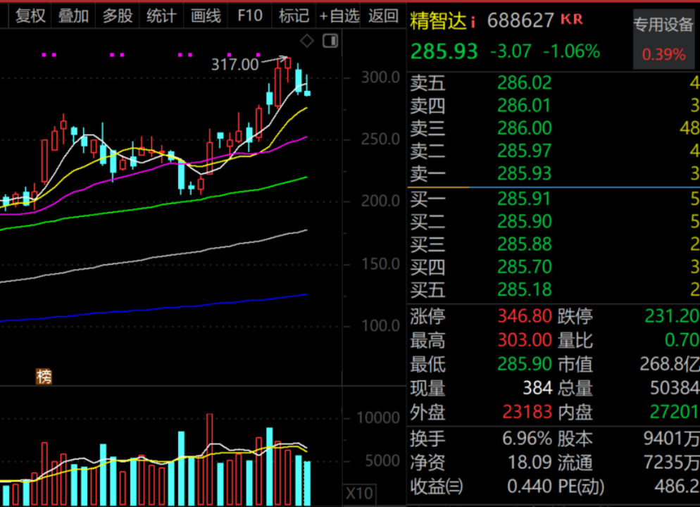 603052，创历史新高！硅光概念火了（名单）