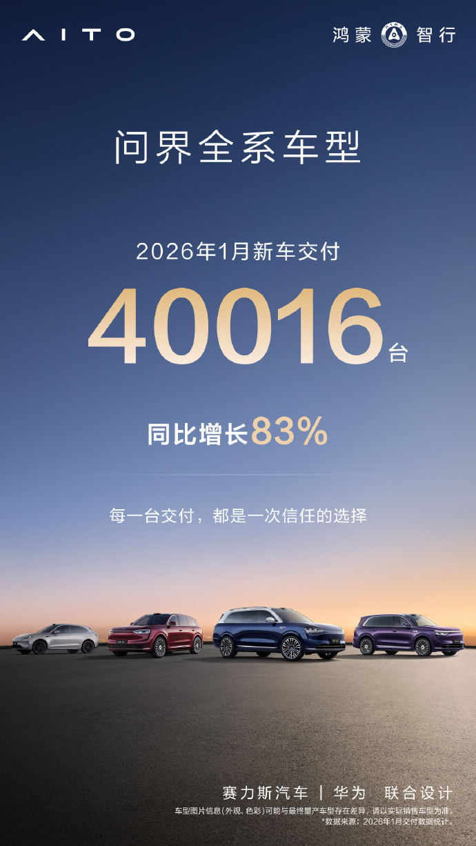 问界汽车：1月交付40016辆，同比增长83%