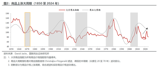 国联民生：百年浮沉，商品距离“大牛市”还缺什么？