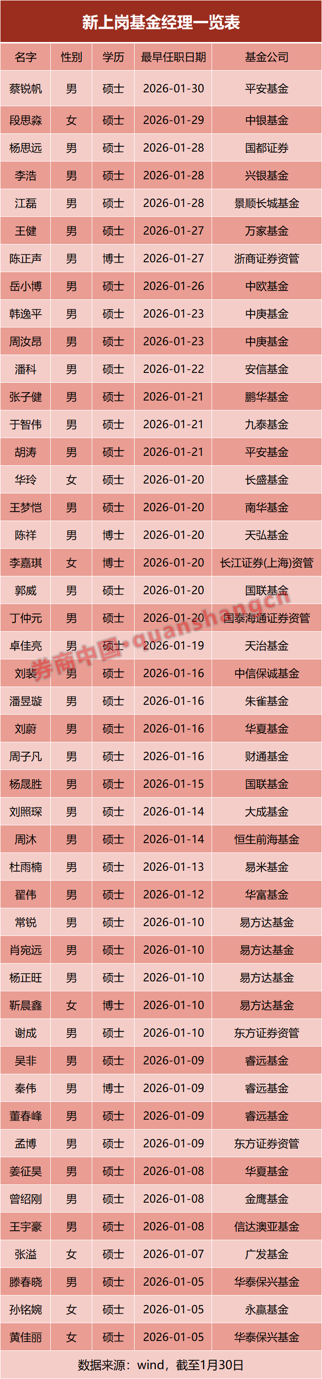 基金经理扩容！开年46人上岗，出于蓝如何胜于蓝？永赢基金孙铭婉升职最快，从研究员到基金经理，只有3年多