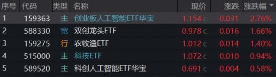 有色行情急转直下,后市怎么看?创业板人工智能ETF(159363)新高报收!农牧渔企稳上涨