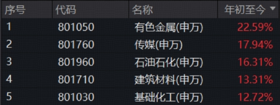 有色行情急转直下,后市怎么看?创业板人工智能ETF(159363)新高报收!农牧渔企稳上涨