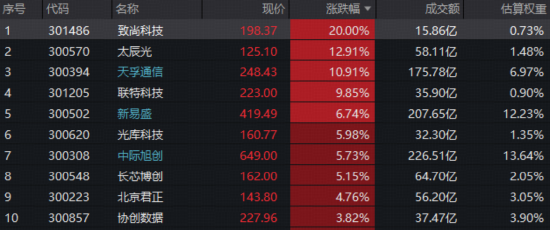 有色行情急转直下,后市怎么看?创业板人工智能ETF(159363)新高报收!农牧渔企稳上涨