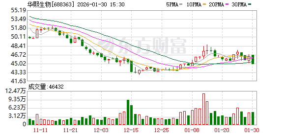 华熙生物2025年预盈最高增超八成 战略转型成效显现