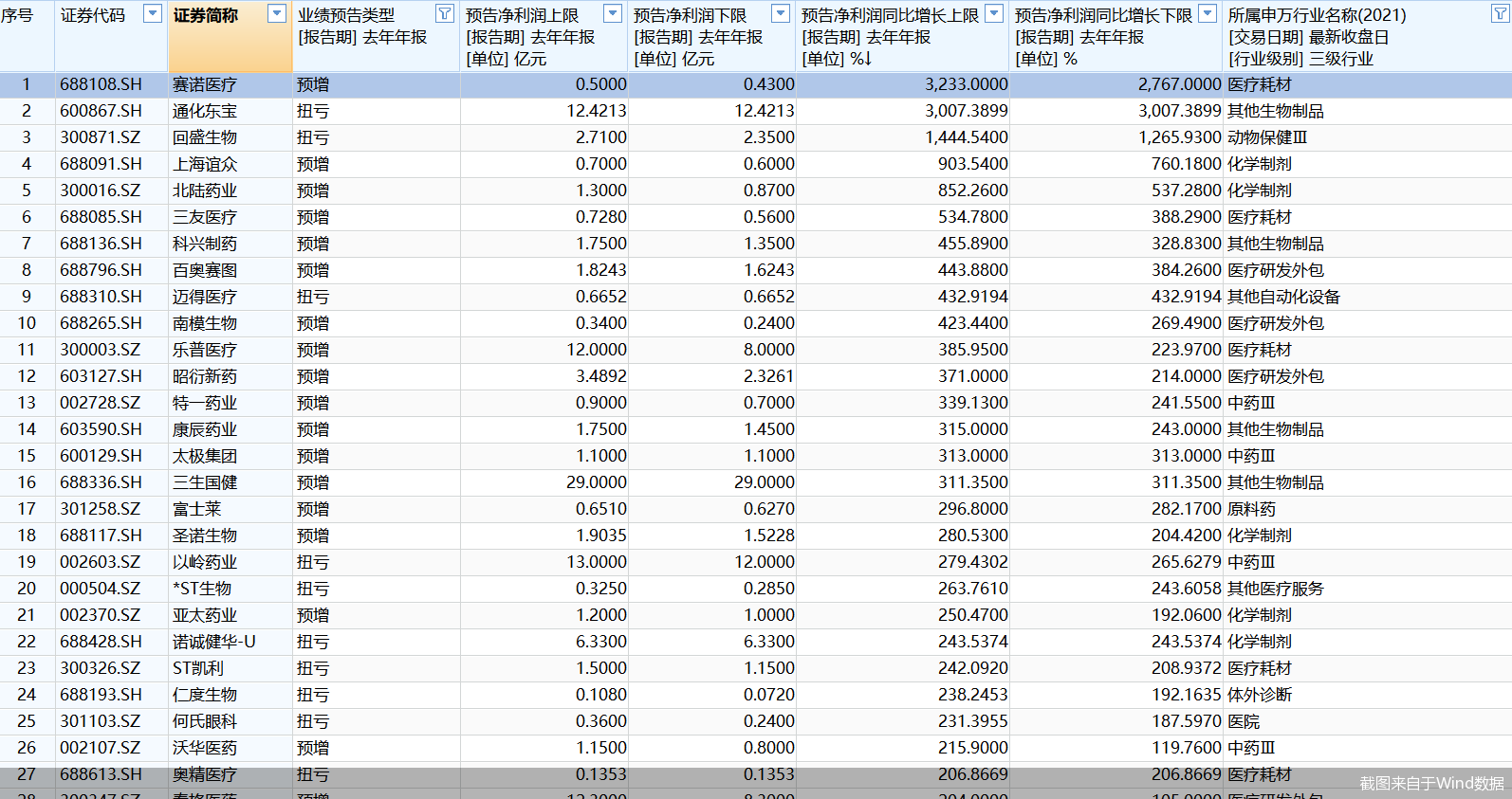 283只医药股“剧透”2025年业绩！最高预增逾32倍，智飞生物等39股现首亏