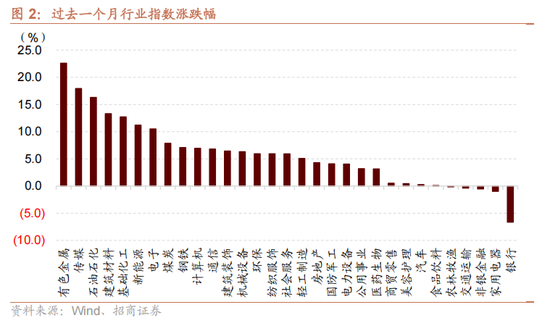 招商策略:指数震荡,涨价扩散