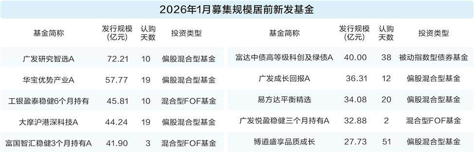 1月基金发行迎来开门红 123只产品募集超1200亿元