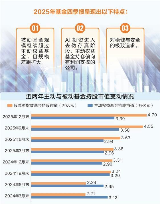 公募最新季报揭秘近38万亿资金动向：    AI投资回归业绩本源 稳健配置成主流