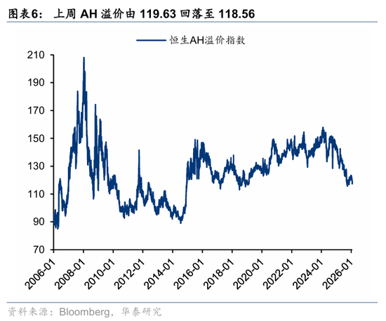 华泰港股策略:科技+周期耗材主线回撤而非反转