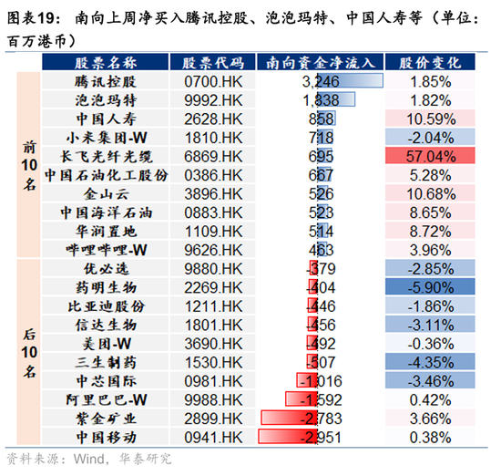 华泰港股策略:科技+周期耗材主线回撤而非反转