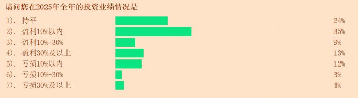 调查：近八成投资者看涨2026年行情 七成投资者配置了黄金